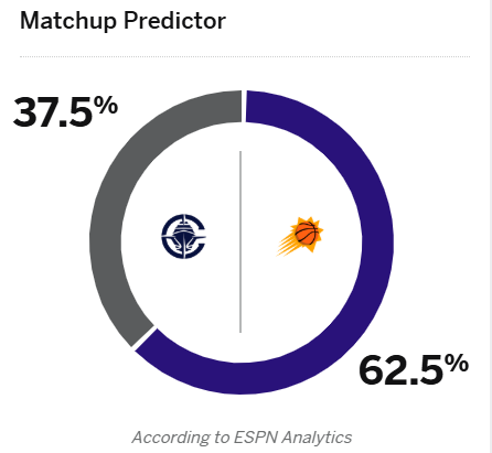 تتوقع ESPN معدل فوز كليبرز مقابل صنز: صنز 62.5%، كليبرز 37.5%